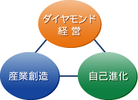 企業目標図