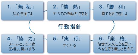 行動指針